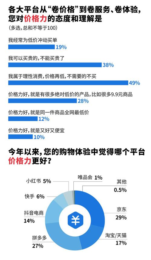 618调研 体验至上 五成用户购物选京东 不爱吃包退 惊艳七成消费者