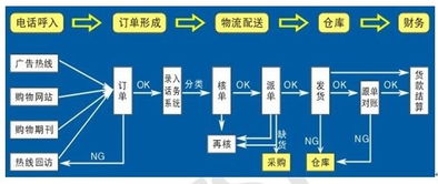 电视购物电话营销呼叫中心系统