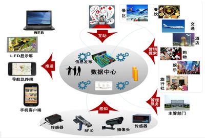智慧旅游系统