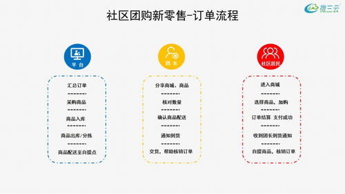 每日优鲜带给生鲜电商的行业的启示,类似每日优鲜社区团购系统开发,微三云麦超