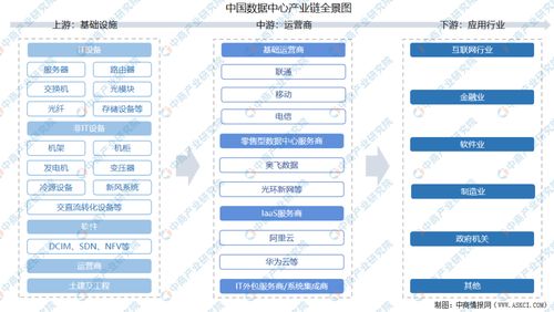 2021年中国数据中心产业链上中下游市场剖析 附产业链全景图